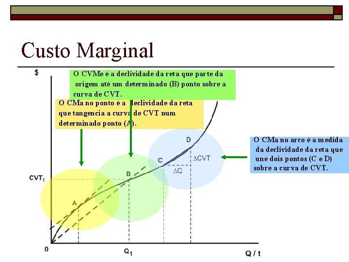 Custo Marginal O CVMe é a declividade da reta que parte da origem até