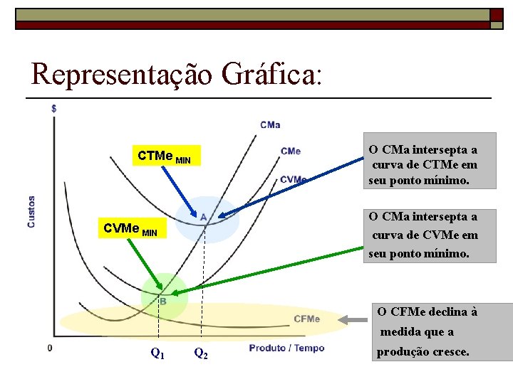 Representação Gráfica: O CMa intersepta a curva de CTMe em seu ponto mínimo. CTMe