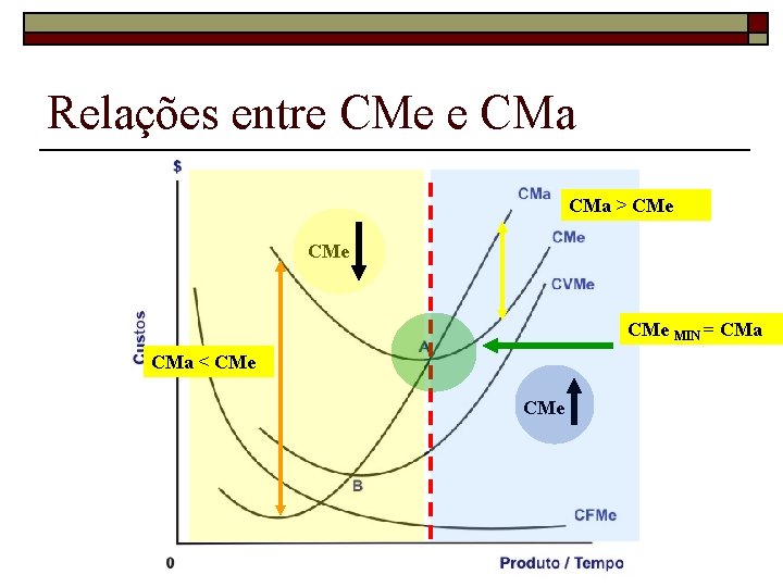Relações entre CMe e CMa > CMe CMe MIN = CMa < CMe 