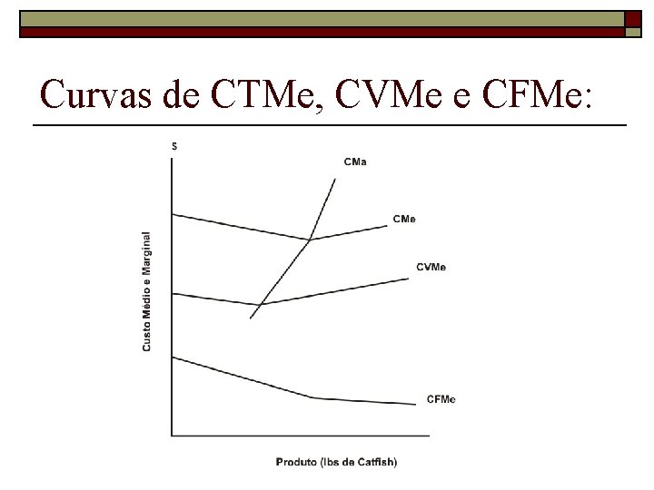 Curvas de CTMe, CVMe e CFMe: 