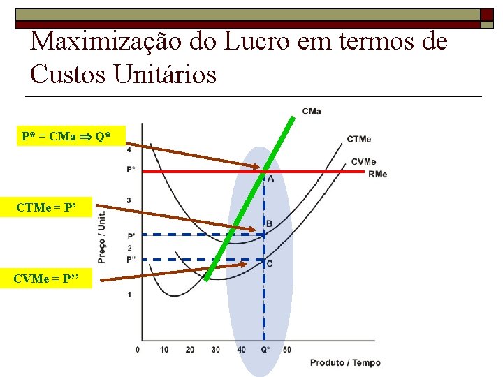 Maximização do Lucro em termos de Custos Unitários P* = CMa Q* CTMe =