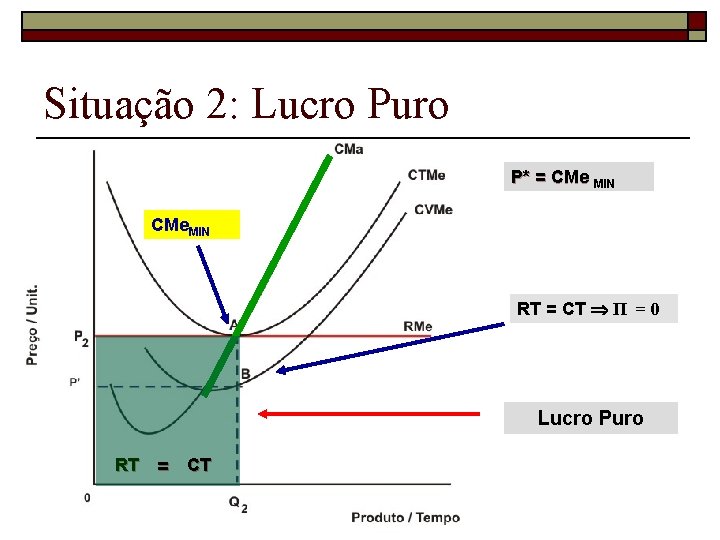 Situação 2: Lucro Puro P* = CMe MIN CMe. MIN RT = CT Π