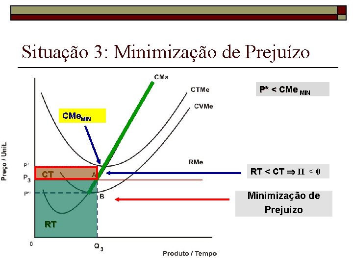 Situação 3: Minimização de Prejuízo P* < CMe MIN CMe. MIN CT RT <