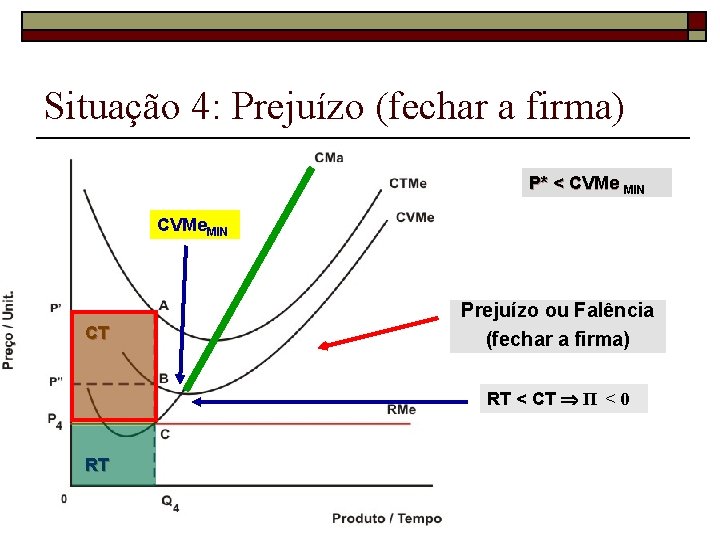 Situação 4: Prejuízo (fechar a firma) P* < CVMe MIN CVMe. MIN CT Prejuízo