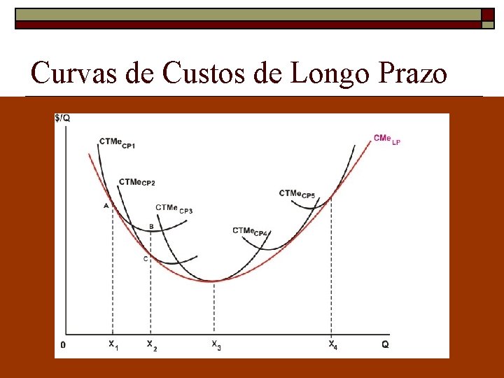 Curvas de Custos de Longo Prazo 