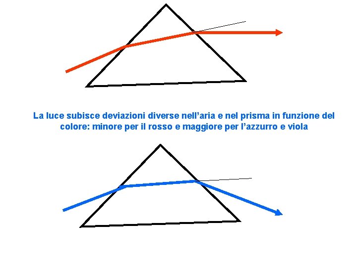 La luce subisce deviazioni diverse nell’aria e nel prisma in funzione del colore: minore