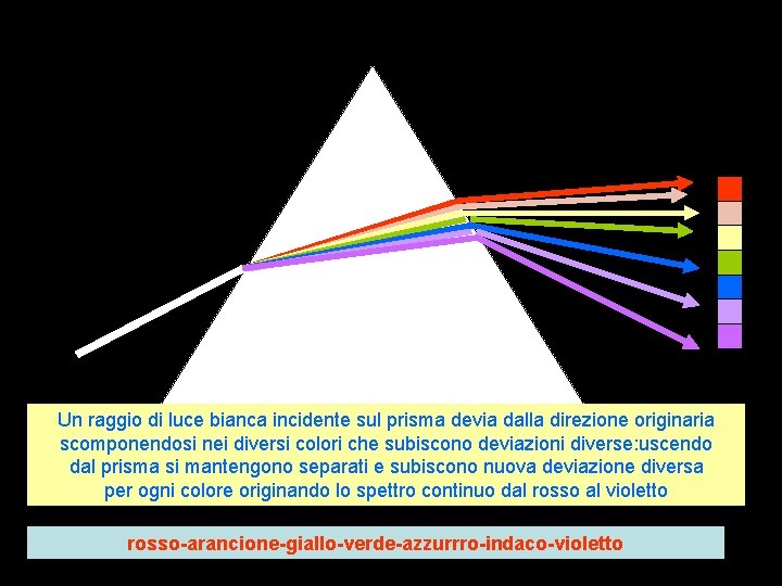 Un raggio di luce bianca incidente sul prisma devia dalla direzione originaria scomponendosi nei