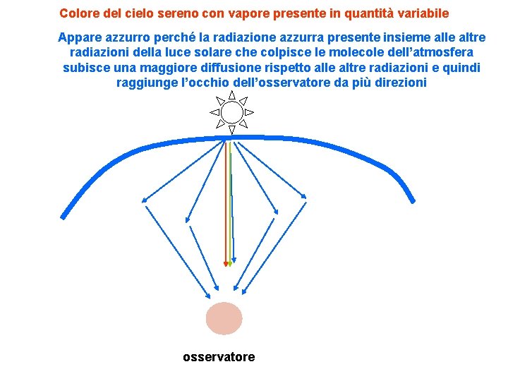 Colore del cielo sereno con vapore presente in quantità variabile Appare azzurro perché la