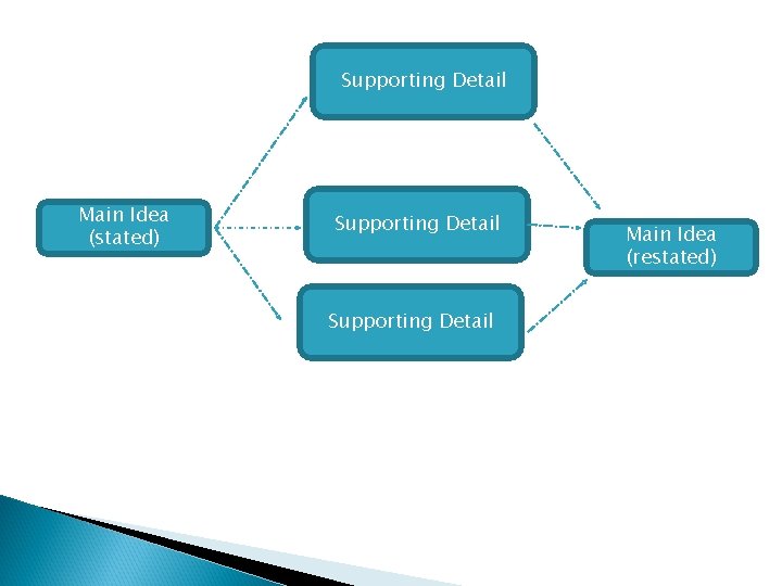 Supporting Detail Main Idea (stated) Supporting Detail Main Idea (restated) 