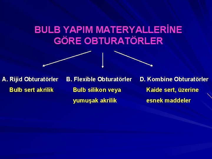 BULB YAPIM MATERYALLERİNE GÖRE OBTURATÖRLER A. Rijid Obturatörler Bulb sert akrilik B. Flexible Obturatörler