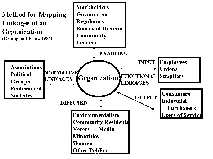 Method for Mapping Linkages of an Organization (Grunig and Hunt, 1984) Stockholders Government Regulators