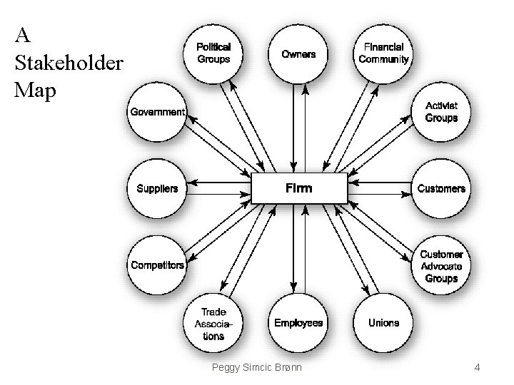 A Stakeholder Map Peggy Simcic Brønn 4 