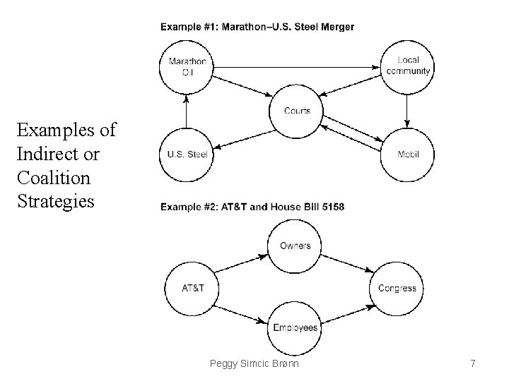 Examples of Indirect or Coalition Strategies Peggy Simcic Brønn 7 