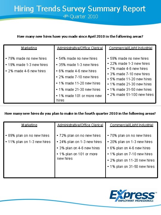 Hiring Trends Survey Summary Report 4 th Quarter 2010 How many new hires have