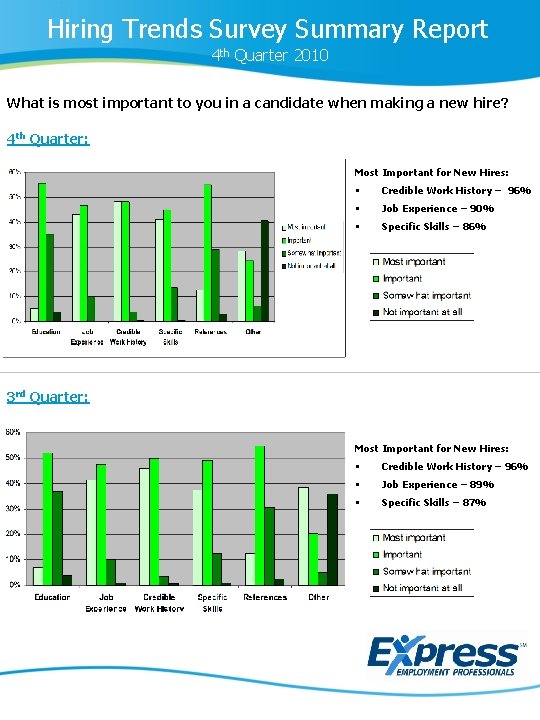 Hiring Trends Survey Summary Report 4 th Quarter 2010 What is most important to