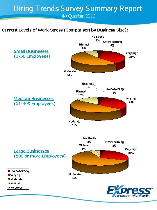 Hiring Trends Survey Summary Report 4 th Quarter 2010 Current Levels of Work Stress
