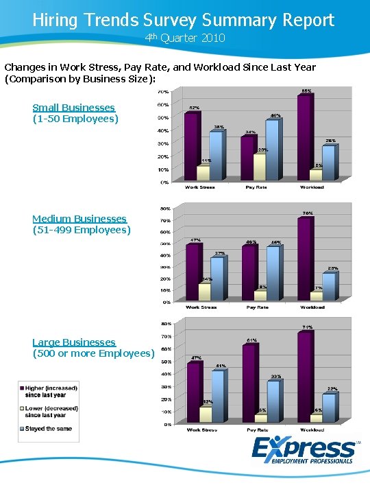 Hiring Trends Survey Summary Report 4 th Quarter 2010 Changes in Work Stress, Pay