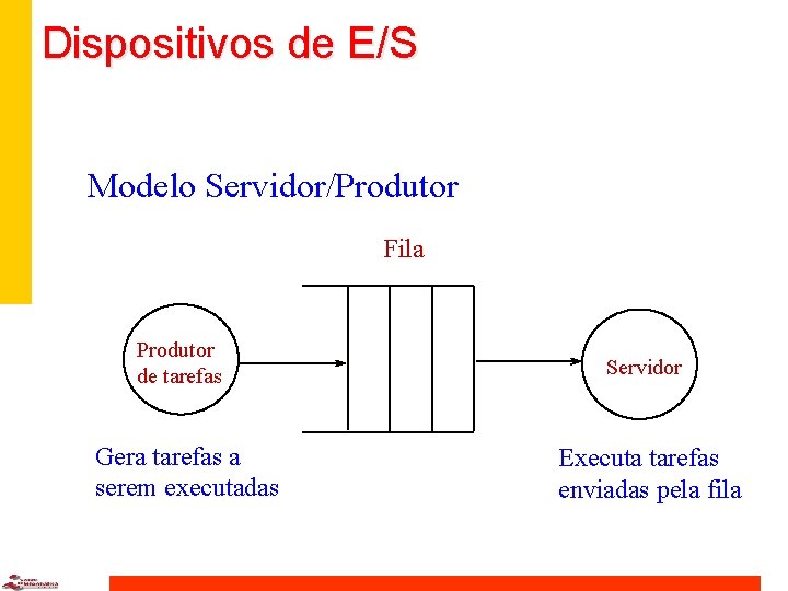 Dispositivos de E/S Modelo Servidor/Produtor Fila Produtor de tarefas Gera tarefas a serem executadas