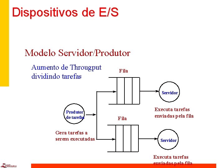 Dispositivos de E/S Modelo Servidor/Produtor Aumento de Througput dividindo tarefas Fila Servidor Produtor de