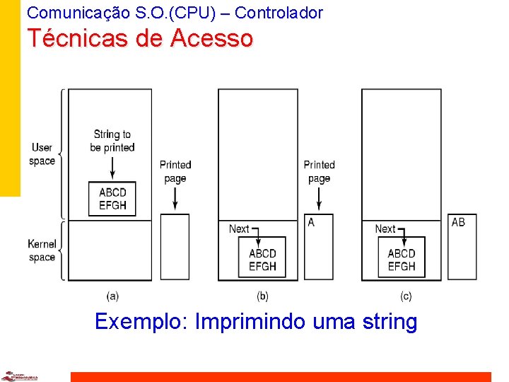 Comunicação S. O. (CPU) – Controlador Técnicas de Acesso Exemplo: Imprimindo uma string 
