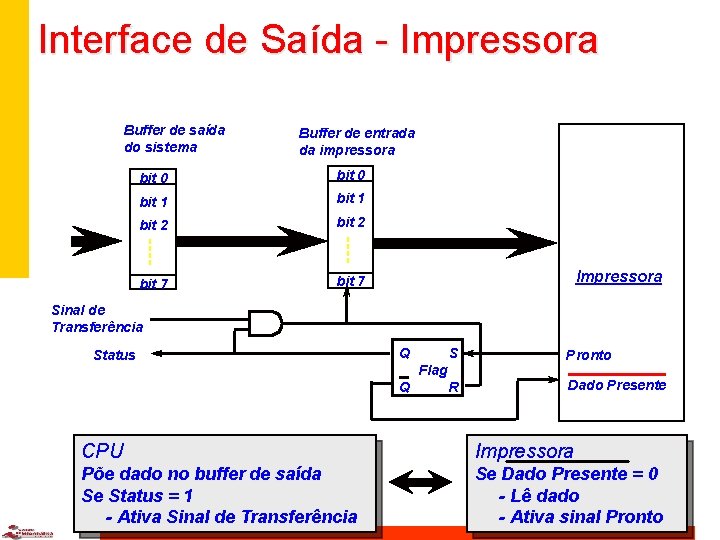 Interface de Saída - Impressora Buffer de saída do sistema Buffer de entrada da