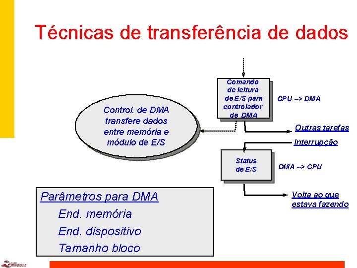 Técnicas de transferência de dados Control. de DMA transfere dados entre memória e módulo