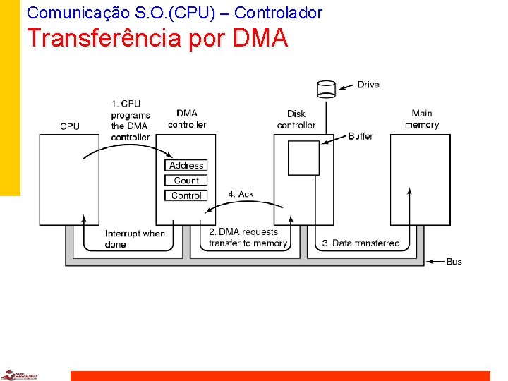 Comunicação S. O. (CPU) – Controlador Transferência por DMA 