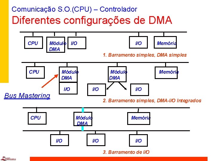 Comunicação S. O. (CPU) – Controlador Diferentes configurações de DMA CPU Módulo I/O DMA