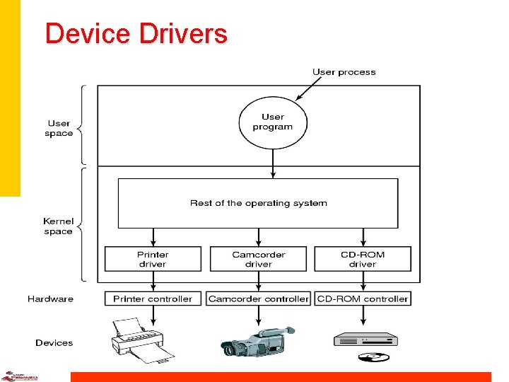 Device Drivers 
