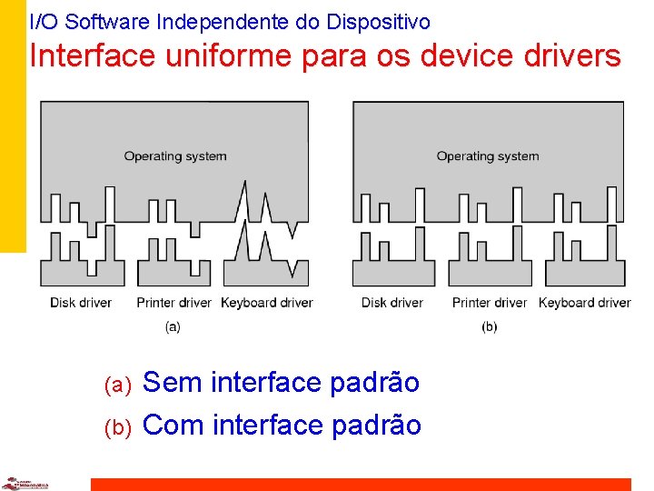 I/O Software Independente do Dispositivo Interface uniforme para os device drivers (a) (b) Sem