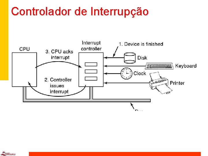 Controlador de Interrupção 