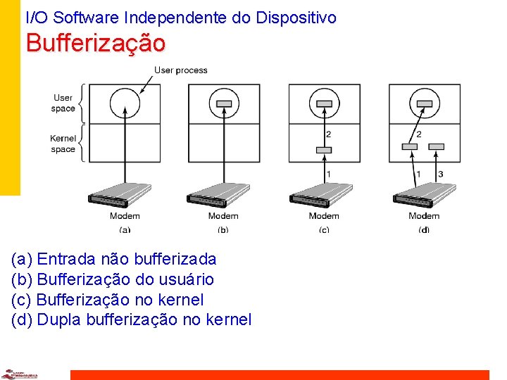 I/O Software Independente do Dispositivo Bufferização (a) Entrada não bufferizada (b) Bufferização do usuário