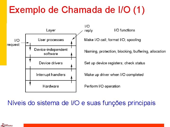 Exemplo de Chamada de I/O (1) Níveis do sistema de I/O e suas funções