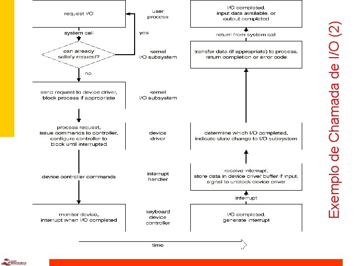 Exemplo de Chamada de I/O (2) 