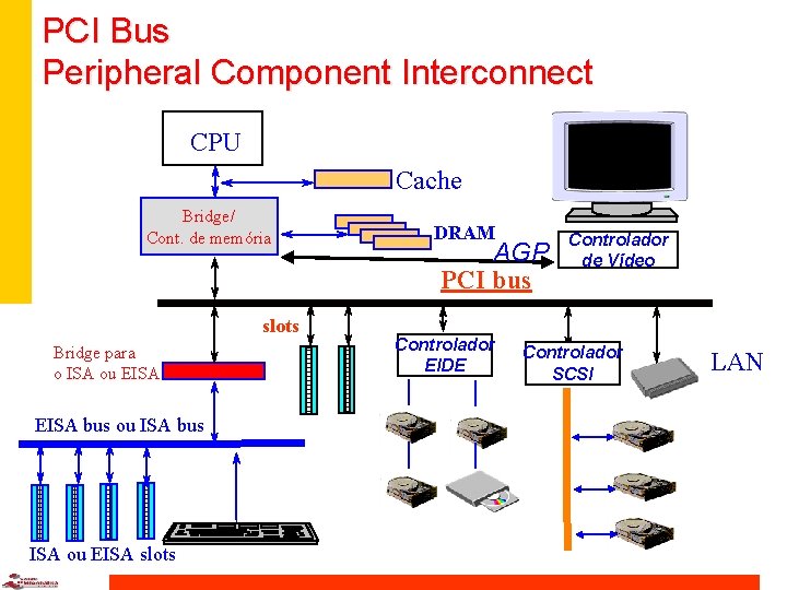 PCI Bus Peripheral Component Interconnect CPU Cache Bridge/ Cont. de memória slots Bridge para