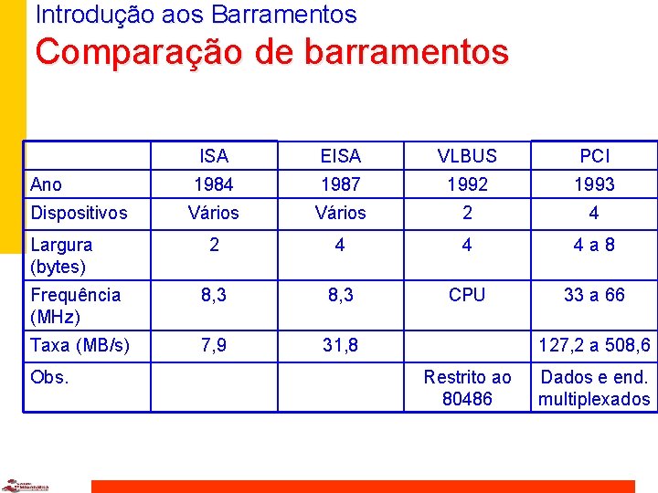 Introdução aos Barramentos Comparação de barramentos ISA EISA VLBUS PCI 1984 1987 1992 1993