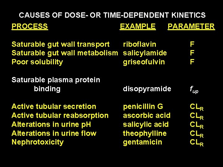 CAUSES OF DOSE- OR TIME-DEPENDENT KINETICS PROCESS EXAMPLE PARAMETER Saturable gut wall transport riboflavin