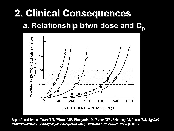 2. Clinical Consequences a. Relationship btwn dose and Cp Reproduced from: Tozer TN, Winter