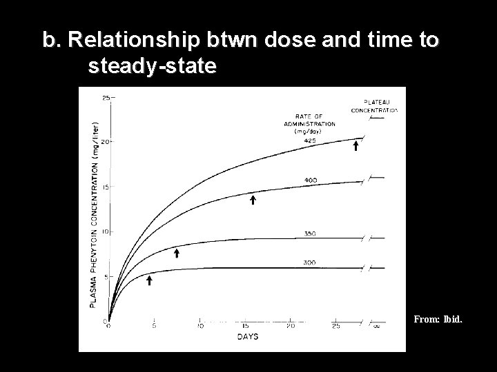 b. Relationship btwn dose and time to steady-state From: Ibid. 