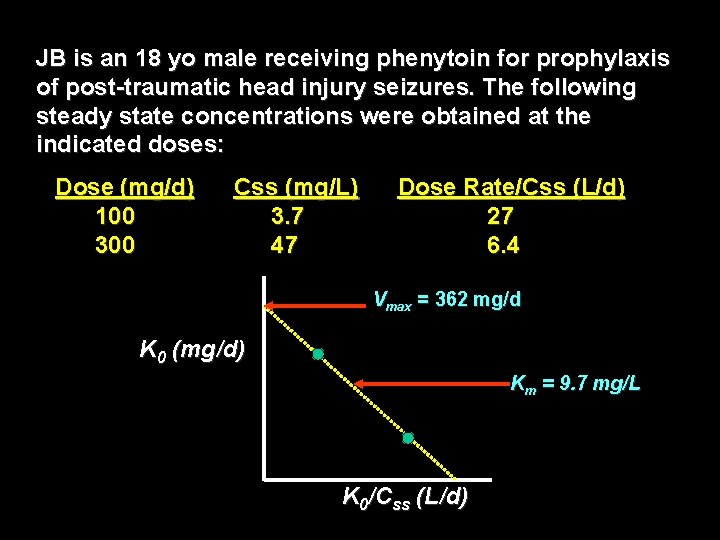 JB is an 18 yo male receiving phenytoin for prophylaxis of post-traumatic head injury