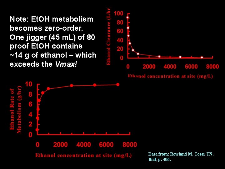 Note: Et. OH metabolism becomes zero-order. One jigger (45 m. L) of 80 proof