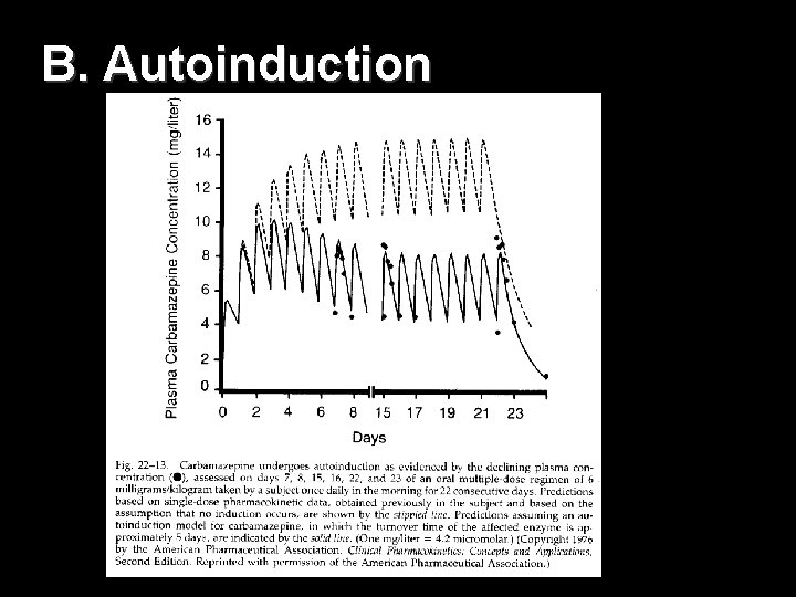 B. Autoinduction 