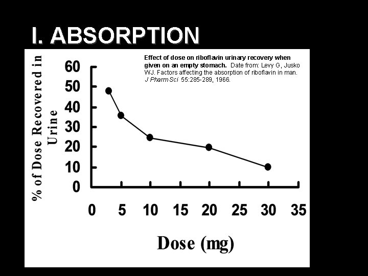 I. ABSORPTION Effect of dose on riboflavin urinary recovery when given on an empty