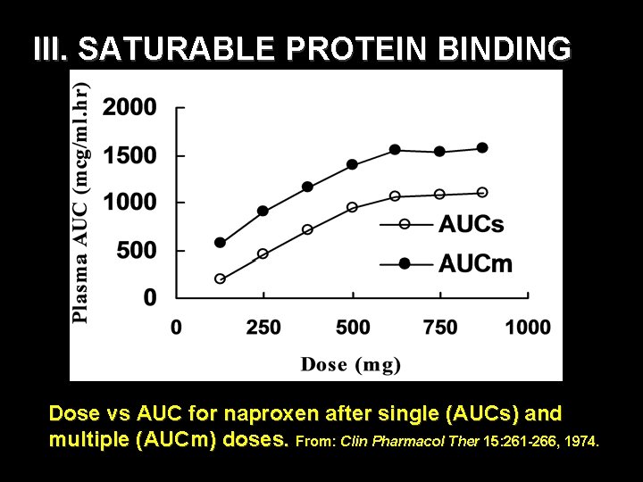 III. SATURABLE PROTEIN BINDING Dose vs AUC for naproxen after single (AUCs) and multiple
