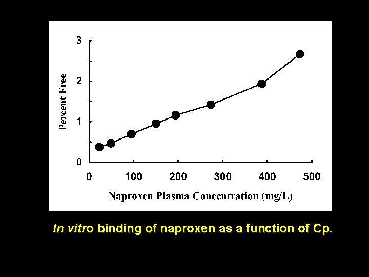 In vitro binding of naproxen as a function of Cp. 