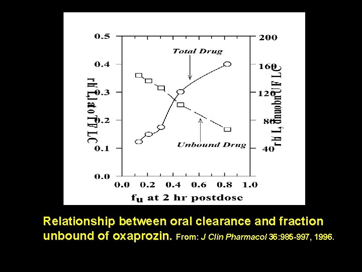 Relationship between oral clearance and fraction unbound of oxaprozin. From: J Clin Pharmacol 36: