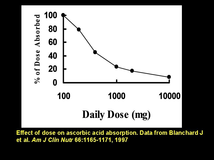 Effect of dose on ascorbic acid absorption. Data from Blanchard J et al. Am