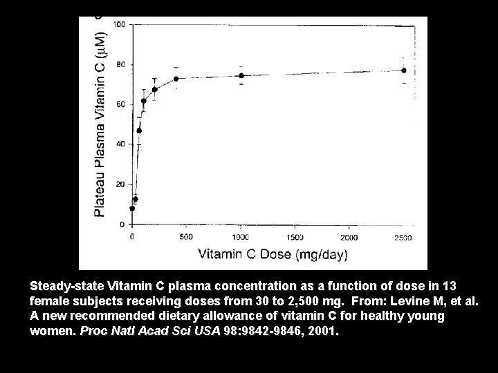Steady-state Vitamin C plasma concentration as a function of dose in 13 female subjects