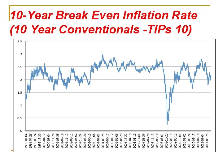 10 -Year Break Even Inflation Rate (10 Year Conventionals -TIPs 10) 