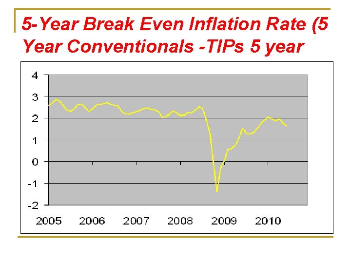 5 -Year Break Even Inflation Rate (5 Year Conventionals -TIPs 5 year yield) 